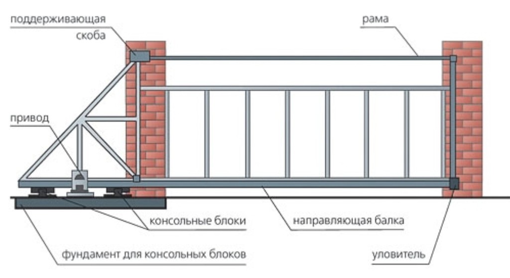 Выдвижные ворота схема